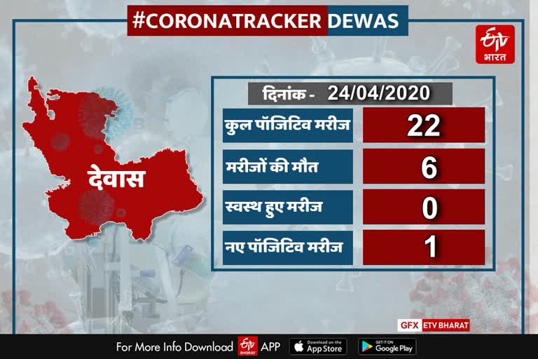 22 Corona  positive in dewas