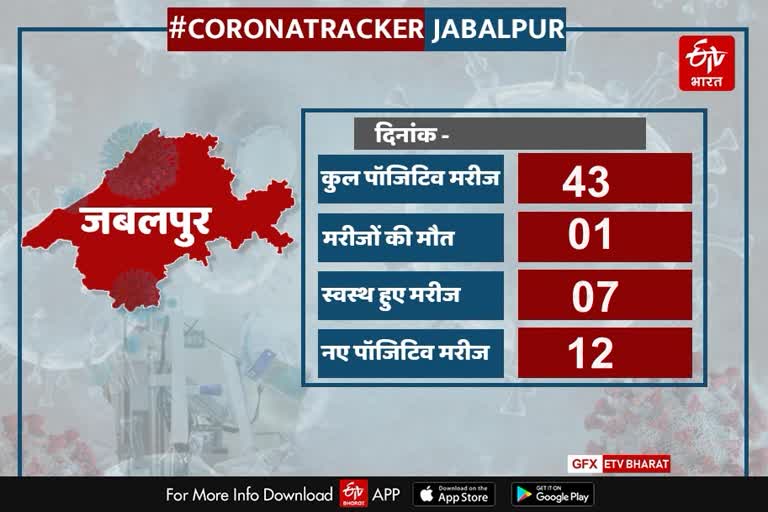 Increase in the number of positive cases of corona virus in Jabalpur in just a few hours