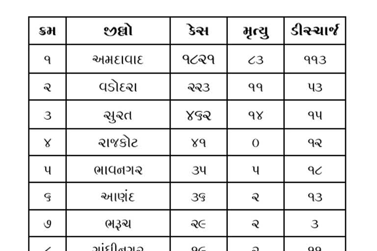 કોરોનામાં આંકડાની માયાજાળ શરૂ, અગ્ર સચિવ અધિકારીને કહે, અધિકારી હાથ ખંખેરે