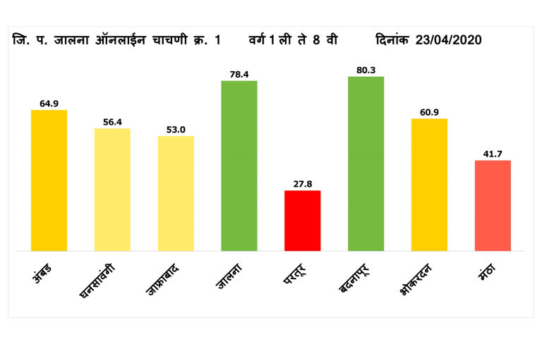 badnapur-taluka-came-first-in-online-education-in-jalna-district