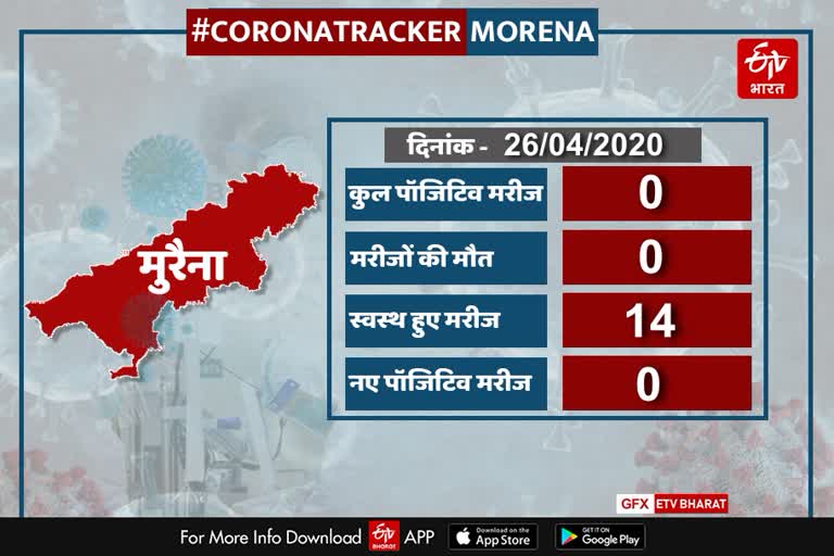 14 patients of corona freed from infection