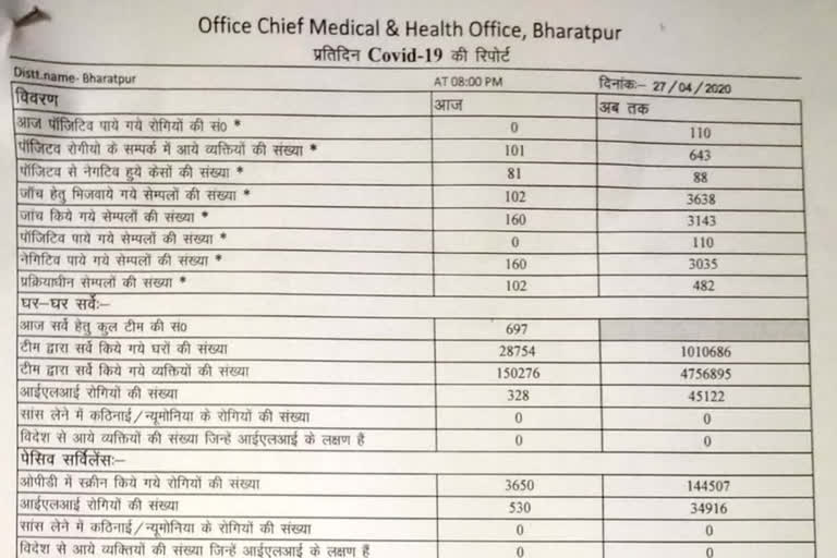 Report of patients came negative, बयाना के कई क्षेत्रों में कर्फ्यू