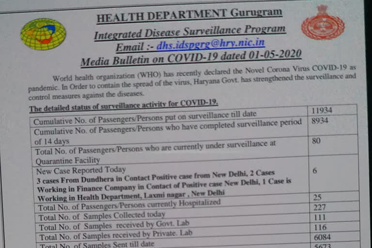 Corona cases are increasing in Gurugram
