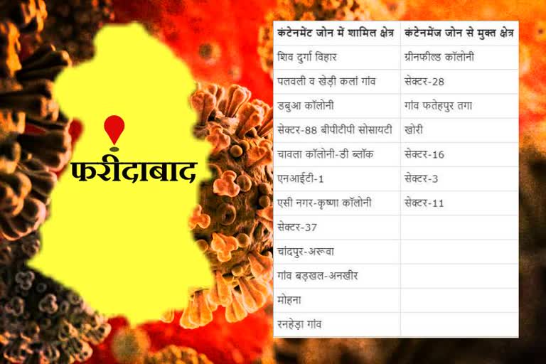 12 new Containment Zones in Faridabad