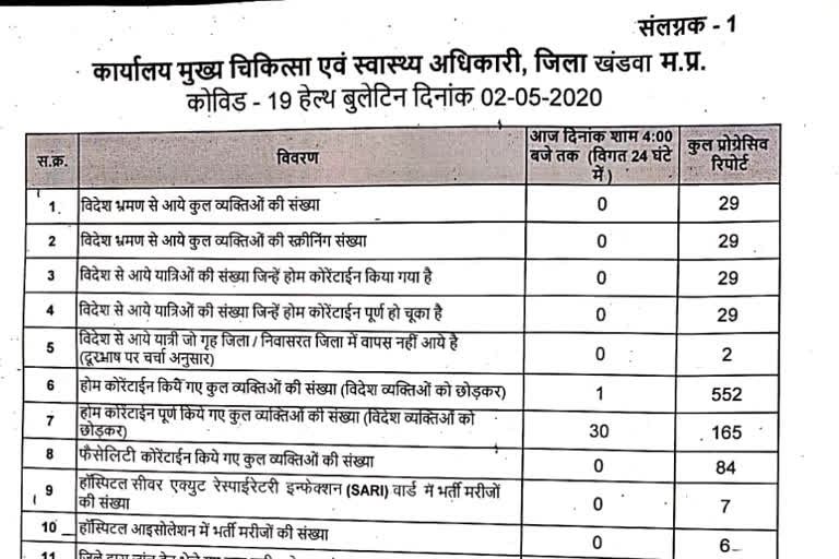 Discharge after negative report of corona infected patient in Khandwa