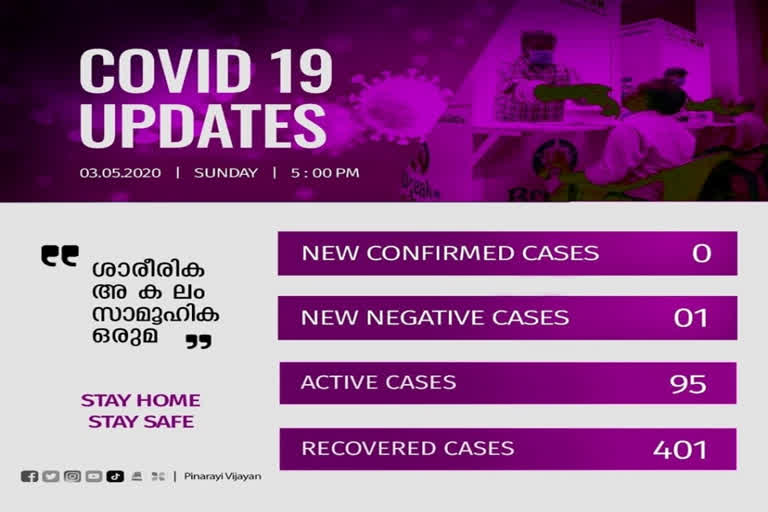 covid updates  കൊവിഡ് 19  kerala covid updates  covid 19 news  kerala covid patients  കൊവിഡ് വാർത്ത  കൊവിഡ് 19 വാർത്തകൾ  കേരള കൊവിഡ് വാർത്ത  കേരളത്തിലെ കൊവിഡ് രോഗികൾ