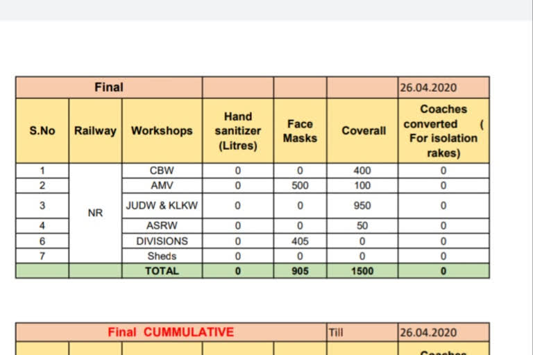 ਮਈ ਵਿੱਚ 1 ਲੱਖ ਪੀਪੀਈ ਕਿੱਟਾਂ ਬਣਾਉਣ ਦਾ ਉੱਤਰ ਰੇਲਵੇ ਵੱਲੋਂ ਟੀਚਾ