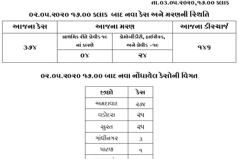 5428 કેસ સાથે ગુજરાત દેશનું બીજા નંબરનું રાજ્ય, છેલ્લાં 24 કલાકમાં 28 મોત