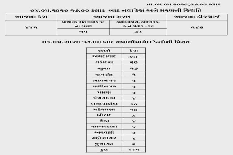 છેલ્લાં 24 કલાકમાં કોરોના કેસનો વિસ્ફોટ, અમદાવાદમાં 441, રાજ્યના 6245 કેસ, સ્થિતિ બેકાબૂ