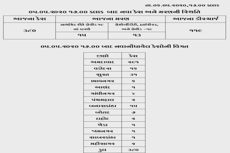 રાજ્યમાં સતત બીજા દિવસે અમદાવાદમાં વધુ 25નાં મોત, કોરોનાનો આંકડો 6625