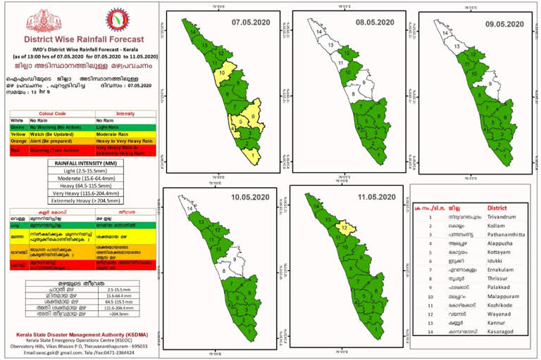 കേരളത്തിൽ ശക്തമായ മഴക്ക് സാധ്യത; അഞ്ച് ജില്ലകളിൽ യെല്ലോ അലേർട്ട് latest thiruvananthapuram covid 19 lock down