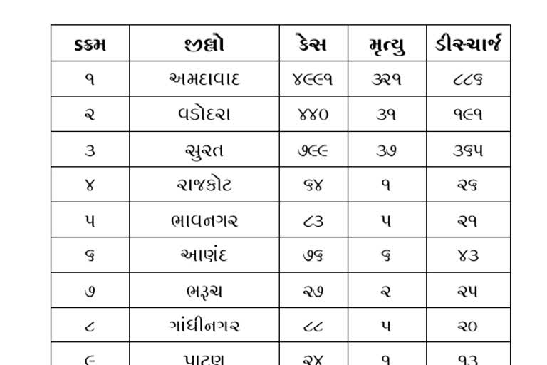 રાજ્યમાં 7 હજાર લોકો કોરોનાથી સંક્રમિત, 425 મોત,1709 સ્વસ્થ થયા