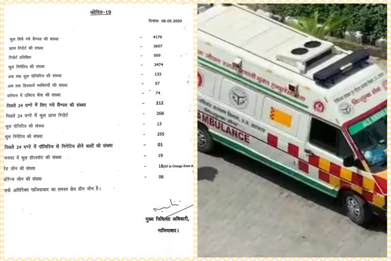 13 new covid 19 positive patients found in ghaziabad number of infected reached 133