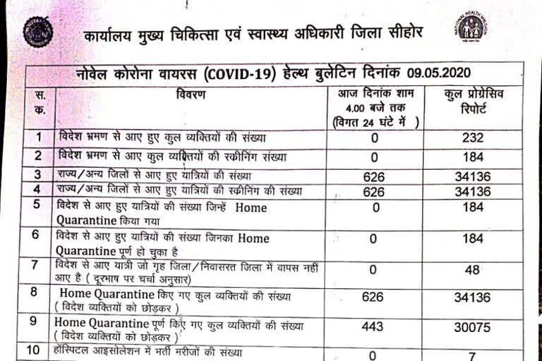 Sehore: Corona-infected woman died in Hamidia, Bhopal