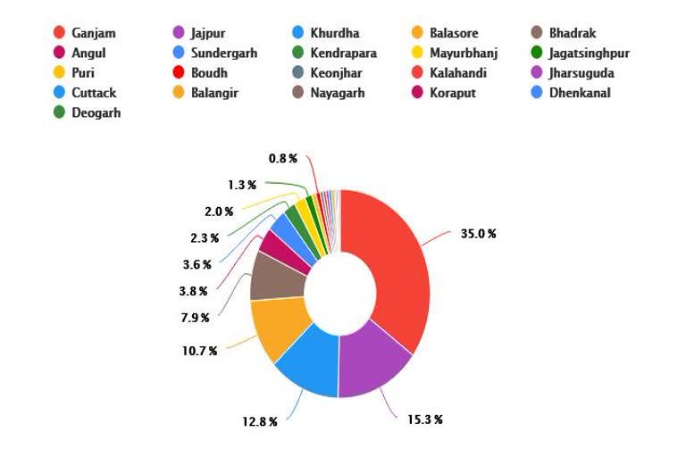 ରାଜ୍ୟରେ ପୁଣି 14 କୋରୋନା ଆକ୍ରାନ୍ତ, ମୋଟ ପଜିଟିଭ ସଂଖ୍ୟା 391କୁ ବୃଦ୍ଧି