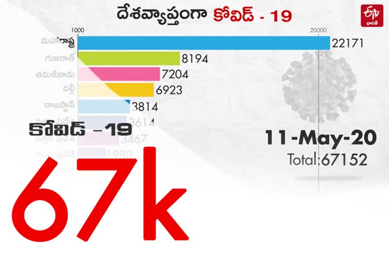 In record 24-hour jump, COVID-19 cases rise to 67,152; death toll 2,206