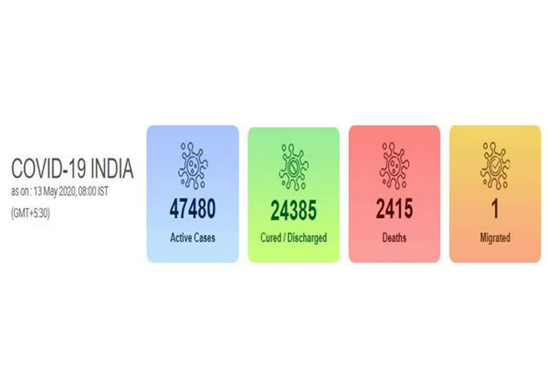 രാജ്യത്ത് 24 മണിക്കൂറില്‍ 3,525 പേര്‍ക്ക്‌ കൊവിഡ്‌ 19 സ്ഥിരീകരിച്ചു  കൊവിഡ്‌ 19  India's COVID-19 tally reaches 74,281, death toll at 2,415  COVID-19