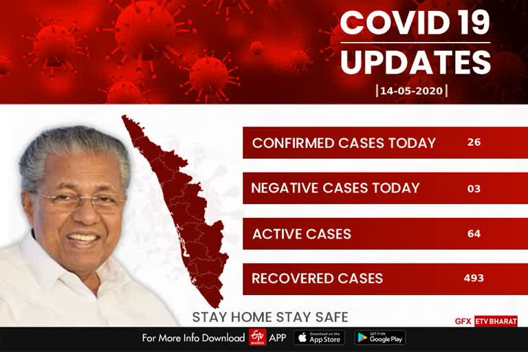 Covid Breaking  കേരളം കൊവിഡ്  കൊവിഡ് കേസ്  kerala covid case