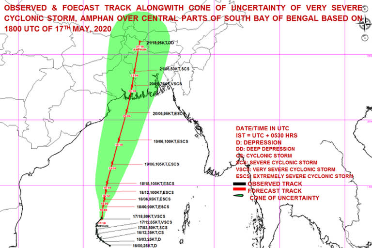 Amphan to intensify into Very Severe Cyclonic Storm in next 6 hours: IMD