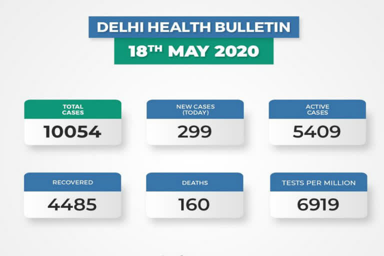 Delhi corona update