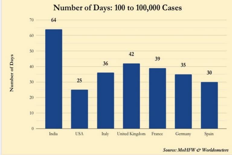 100 to 1 lakh COVID-19 cases in 64 days, India ahead of USA, UK in slowing down infection spread