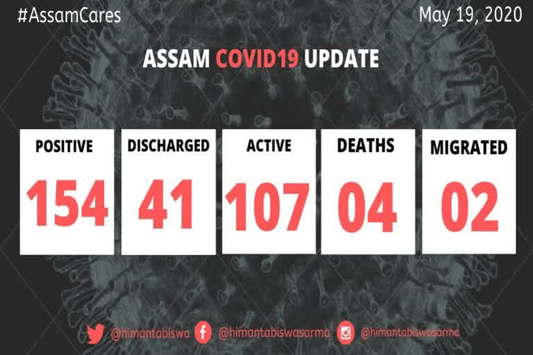 covid-19 positive cases one day increase 39 assam