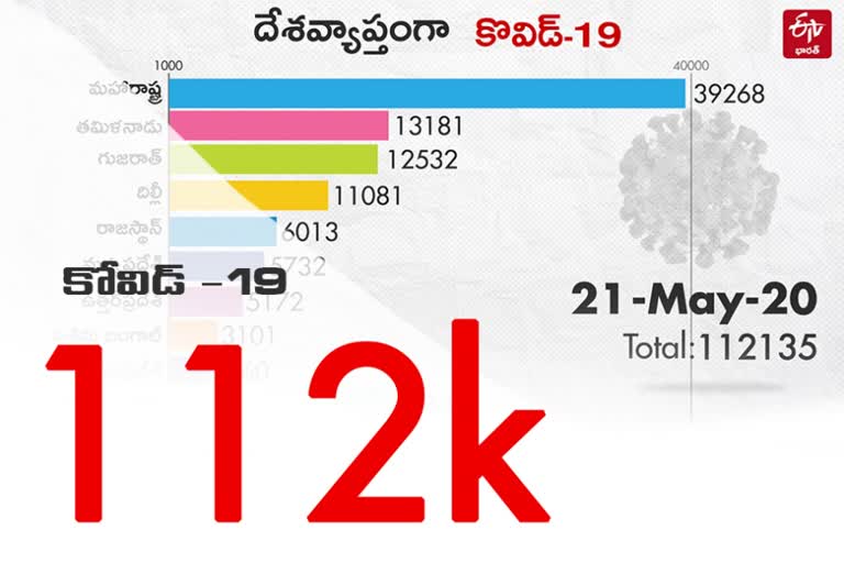 INDIA DAILY VIRUS UPDATES