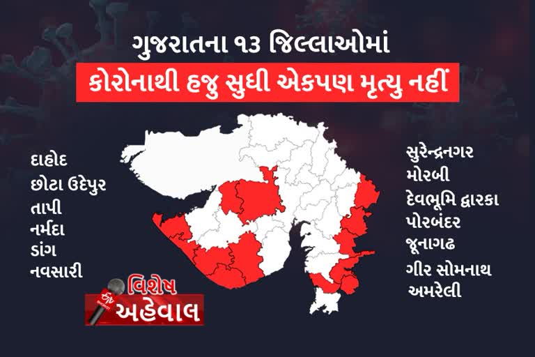 દાહોદથી ડાંગ સુધીના પૂર્વી ગુજરાતમાં કોરોનાથી એકપણ દર્દીનું મોત થયું નથી