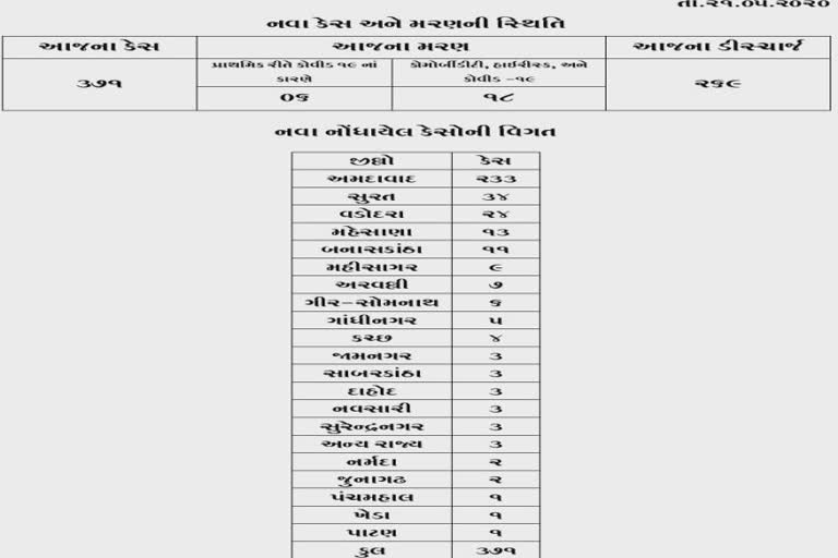 રાજ્યમાં કોરોનાથી કુલ 773નાં મોત, 24 કલાકમાં  371 કેસ, 24 મોત, 269 ડિસ્ચાર્જ