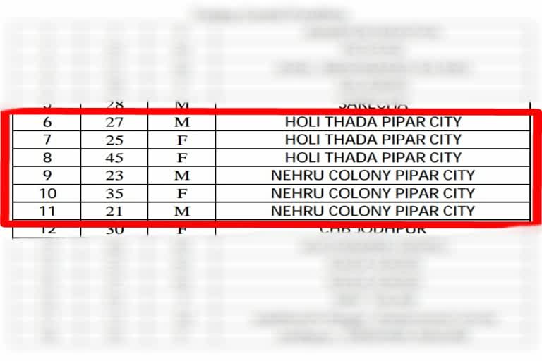 बिलाड़ा में 6 नए कोरोना पॉजिटिव, 6 new corona case in bilada