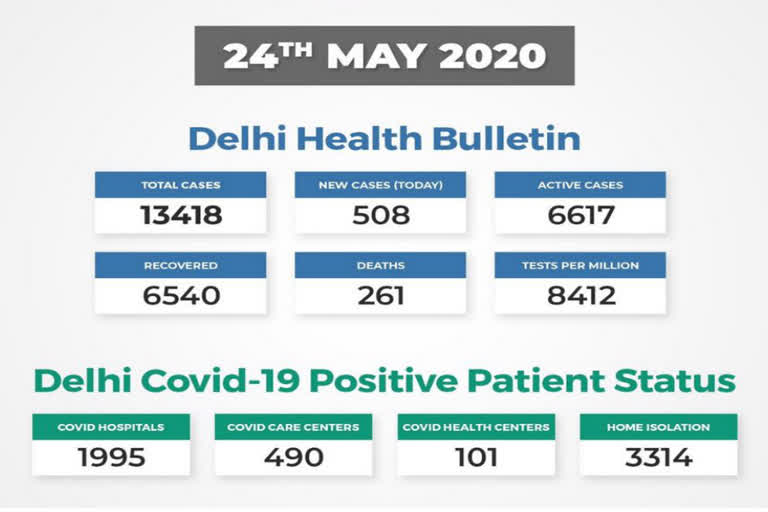 Delhi corona update