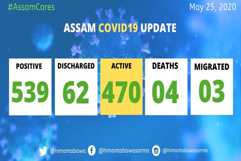 539 গৰাকীলৈ বৃদ্ধি ৰাজ্যত কৰ'ণা ভাইৰাছ আক্ৰান্তৰ সংখ্যা