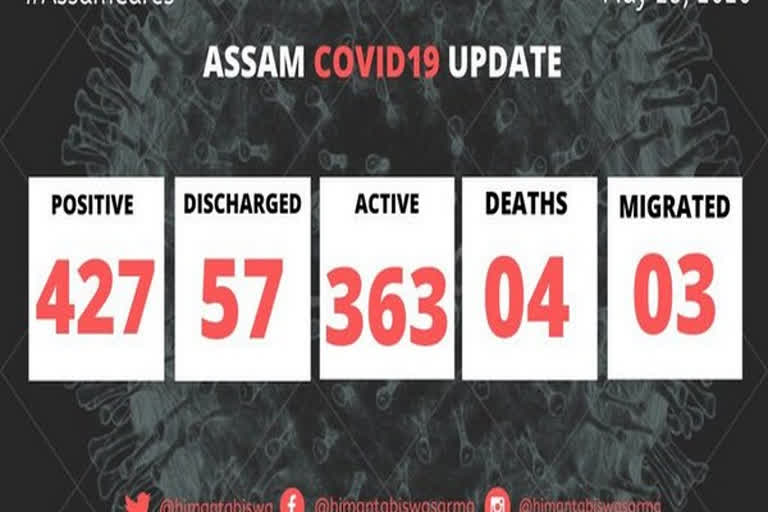 35 more COVID-19 cases in Assam  state count reaches 427  അസമിൽ 35 പേർക്ക് കൂടി കൊവിഡ്  അസമിൽ കൊവിഡ്