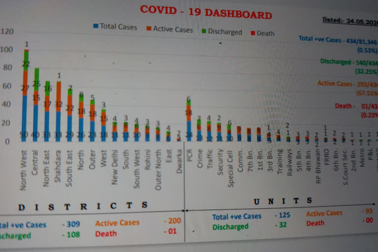 434 policemen found corona positive till today in delhi