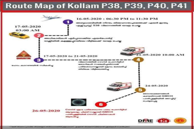 kollam covid update kollam latest news കൊല്ലം വാര്‍ത്തകള്‍ കൊവിഡ് വാര്‍ത്തകള്‍