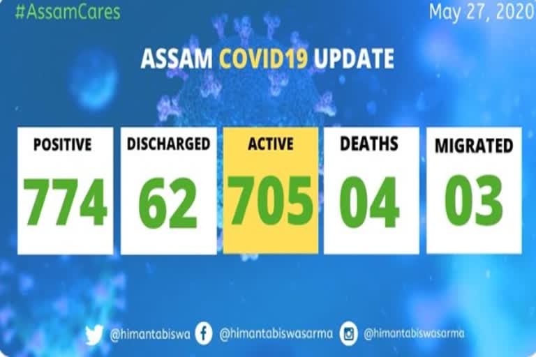 Coronavirus cases reached to 774 in Assam