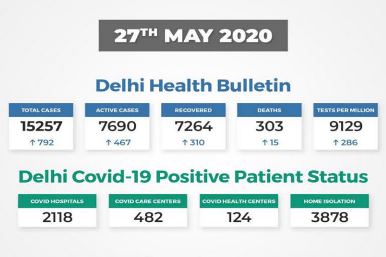 Delhi corona update