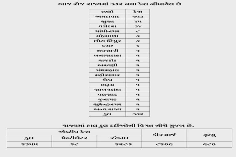 રાજ્યમાં 20 જિલ્લામાં નવા 372 કેસ, 24 કલાકમાં 20નાં મોત, કુલ 15,944 કોરોના કેસ