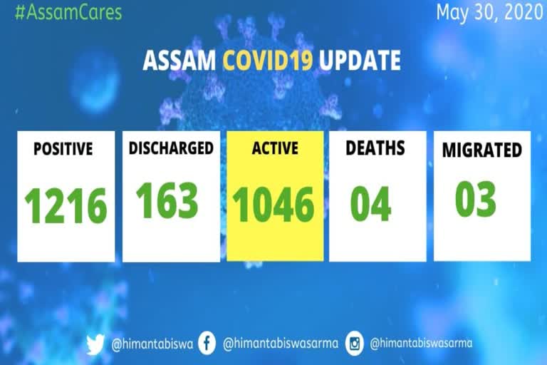 Coronavirus cases reach to 1216 in Assam