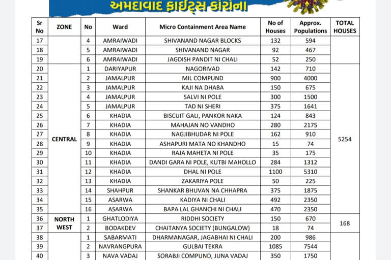 AMC દ્વારા ગાઈડલાઈન જાહેર કરાઇ