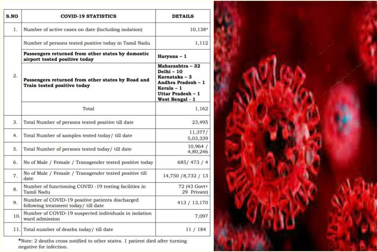 tamilnadu  covid cases  covid 19 updates  തമിഴ്‌നാട്ടിൽ പുതിയ കേസുകൾ