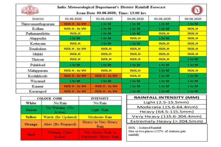 IMD issues orange alert in Thiruvananthapuram, Kozhikode, Kannur and Kasargod districts