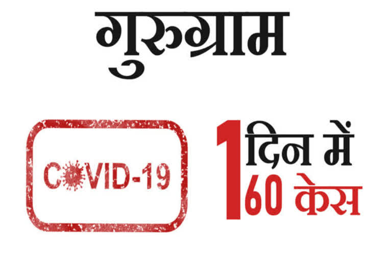 record 160 new cases found corona positive in gurugram