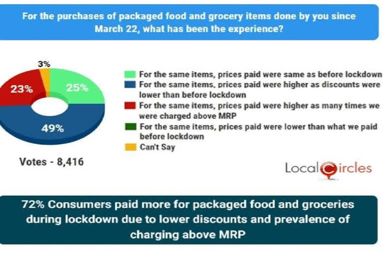 consumers paid more for packaged food and groceries during lockdown