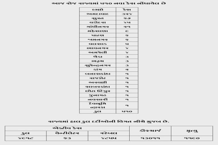 રાજ્યમાં રોજ નવા વિક્રમ બનાવતો કોરોના, 24 કલાકમાં 510 કેસ, 35નાં મોત