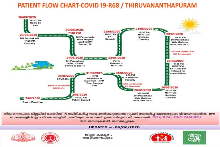 തിരുവനന്തപുരം കൊറോണ  കൊവിഡ് വൈദികൻ  വൈദികന്‍റെ റൂട്ട് മാപ്പ്  കൊറോണ കെ.ജി.വർഗീസ്  ആരോഗ്യ വകുപ്പ് വീഴ്‌ച  Deceased Priest  Covid 19  corona thiruvananthapuram  covid death  route map  KG Varghese