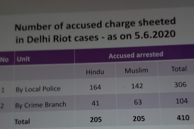 Delhi Police  NGOs  Hindus  Muslims  ഡല്‍ഹി കലാപം  ഡല്‍ഹി പൊലീസ്  Delhi Police  Delhi riots  No community is targeted for Delhi riots: Delhi Police