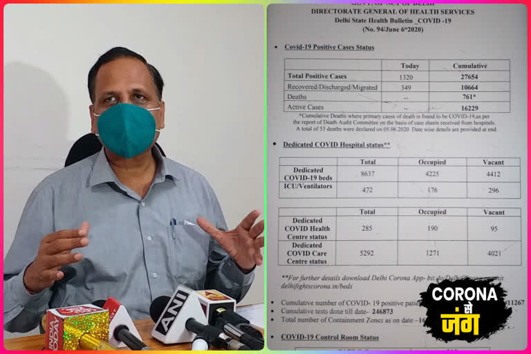 Total Number of Corona Infections in Delhi