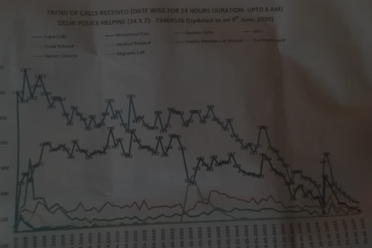 delhi police helpline number service has been closed