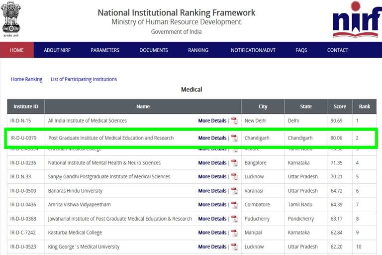 pgimer chandigarh ranked second position in medical category of nirf rankings 2020